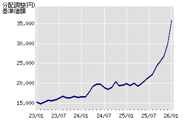 ����z�̐���