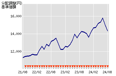 投信株マップ 基本情報